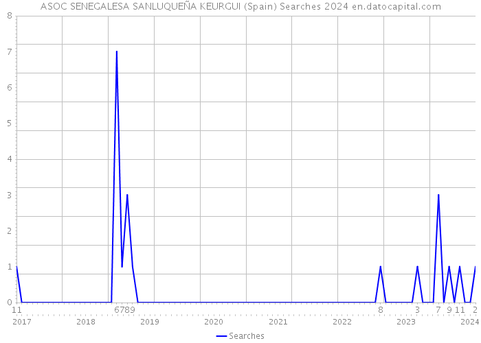 ASOC SENEGALESA SANLUQUEÑA KEURGUI (Spain) Searches 2024 