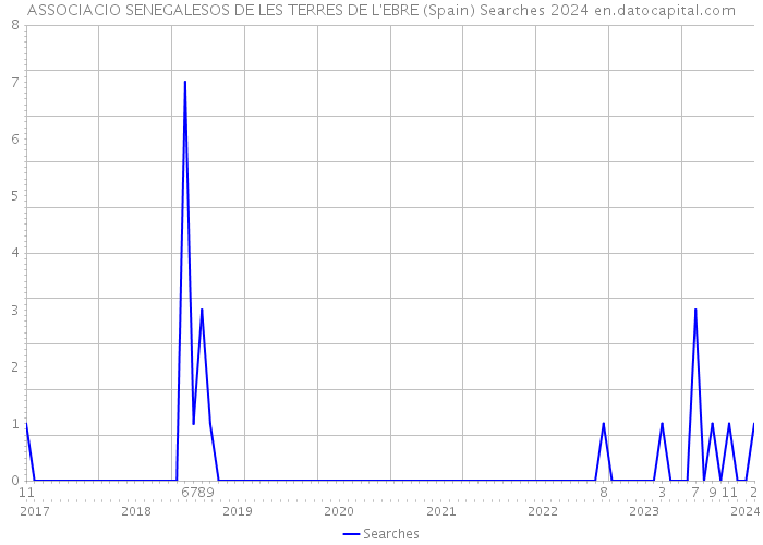ASSOCIACIO SENEGALESOS DE LES TERRES DE L'EBRE (Spain) Searches 2024 