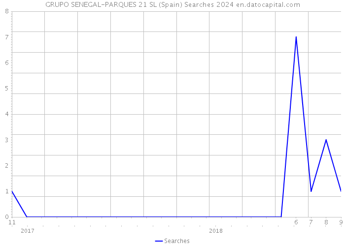 GRUPO SENEGAL-PARQUES 21 SL (Spain) Searches 2024 