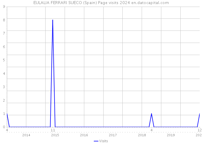 EULALIA FERRARI SUECO (Spain) Page visits 2024 