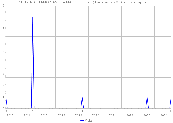 INDUSTRIA TERMOPLASTICA MALVI SL (Spain) Page visits 2024 