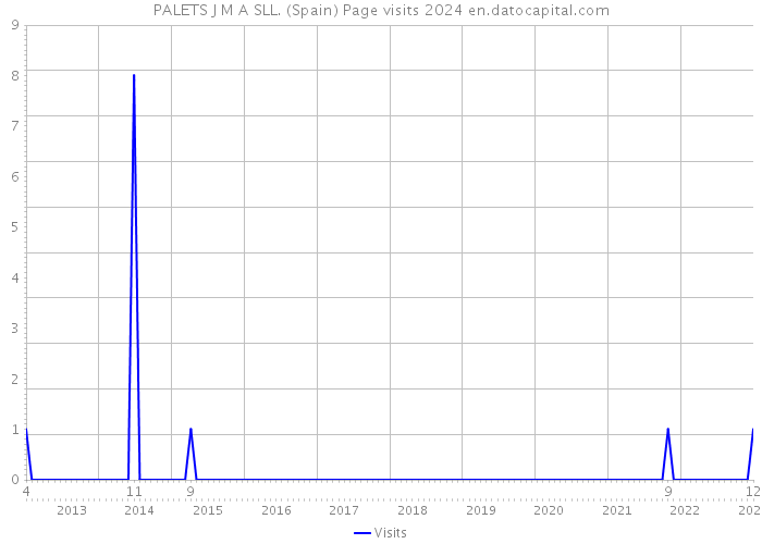 PALETS J M A SLL. (Spain) Page visits 2024 