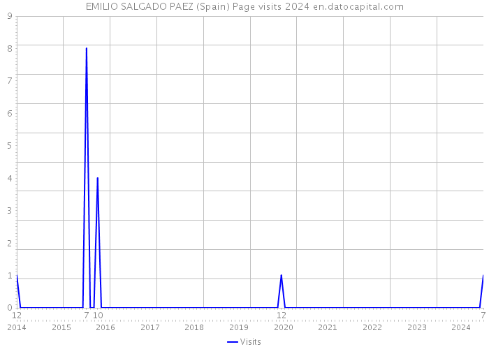 EMILIO SALGADO PAEZ (Spain) Page visits 2024 