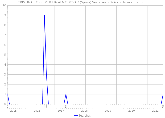 CRISTINA TORREMOCHA ALMODOVAR (Spain) Searches 2024 