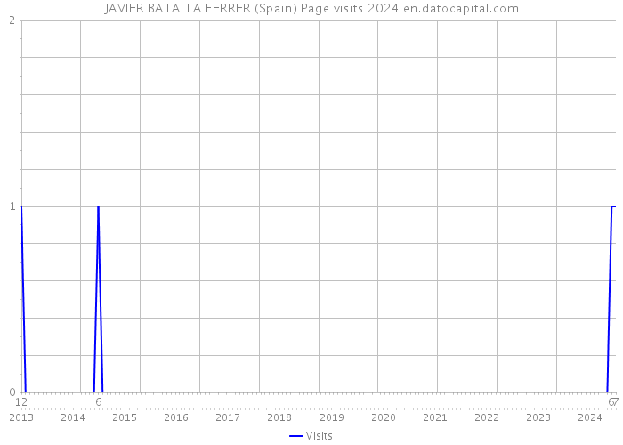 JAVIER BATALLA FERRER (Spain) Page visits 2024 
