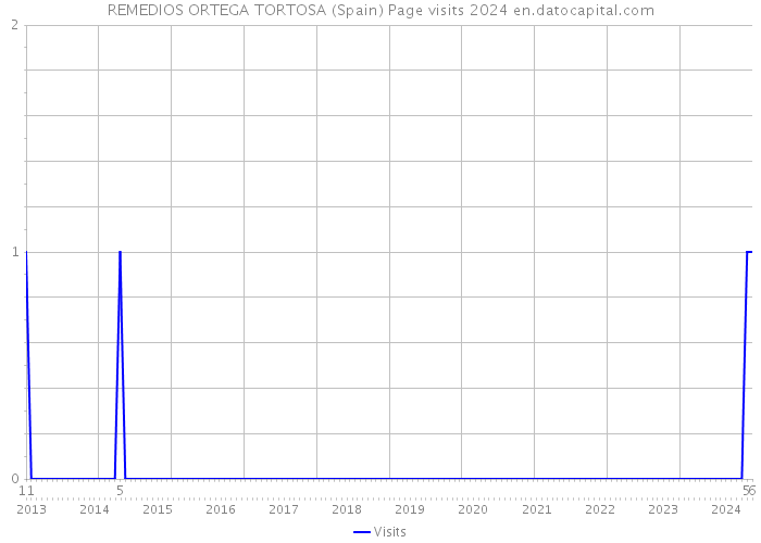 REMEDIOS ORTEGA TORTOSA (Spain) Page visits 2024 