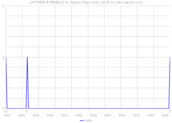 LATORRE & PENELLA SL (Spain) Page visits 2024 