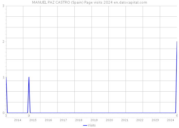 MANUEL PAZ CASTRO (Spain) Page visits 2024 