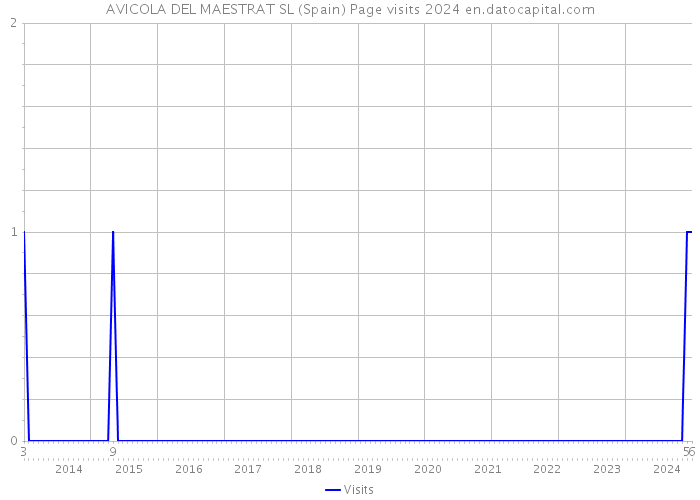 AVICOLA DEL MAESTRAT SL (Spain) Page visits 2024 