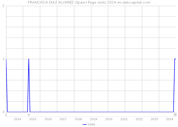 FRANCISCA DIAZ ALVAREZ (Spain) Page visits 2024 