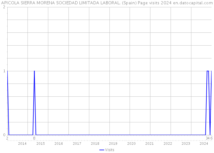 APICOLA SIERRA MORENA SOCIEDAD LIMITADA LABORAL. (Spain) Page visits 2024 