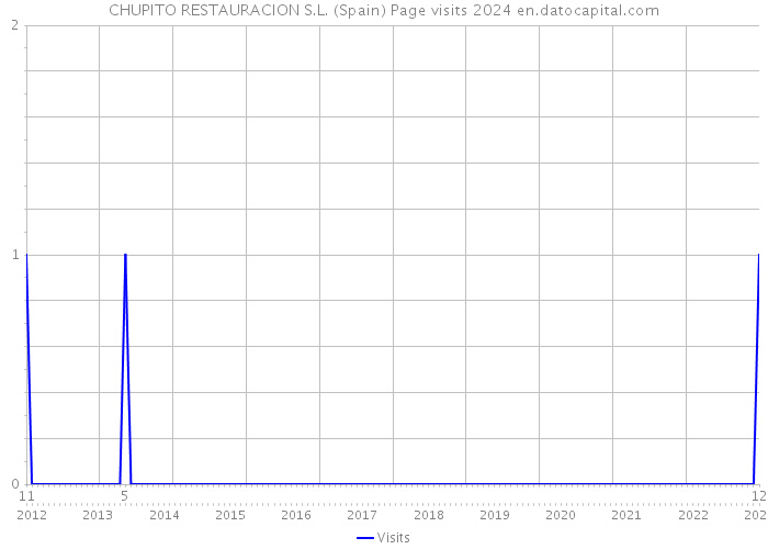 CHUPITO RESTAURACION S.L. (Spain) Page visits 2024 