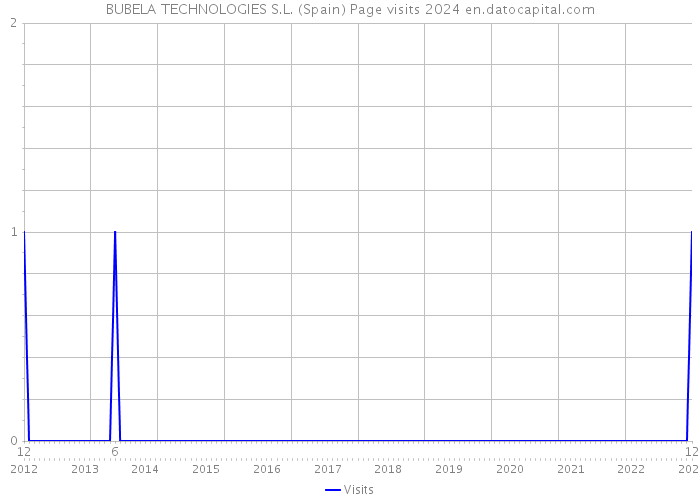 BUBELA TECHNOLOGIES S.L. (Spain) Page visits 2024 
