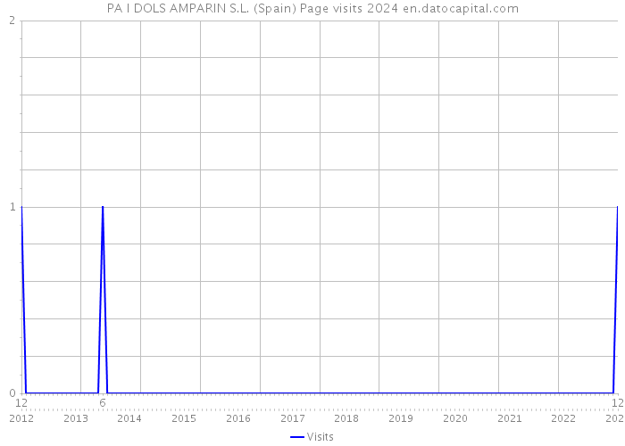 PA I DOLS AMPARIN S.L. (Spain) Page visits 2024 