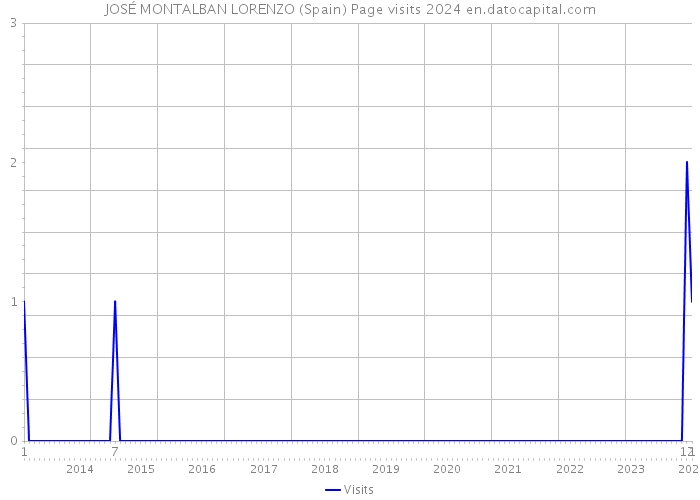 JOSÉ MONTALBAN LORENZO (Spain) Page visits 2024 