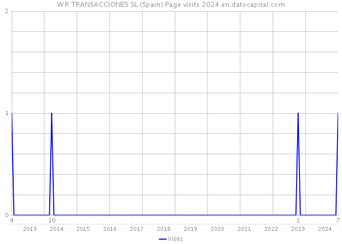 W R TRANSACCIONES SL (Spain) Page visits 2024 