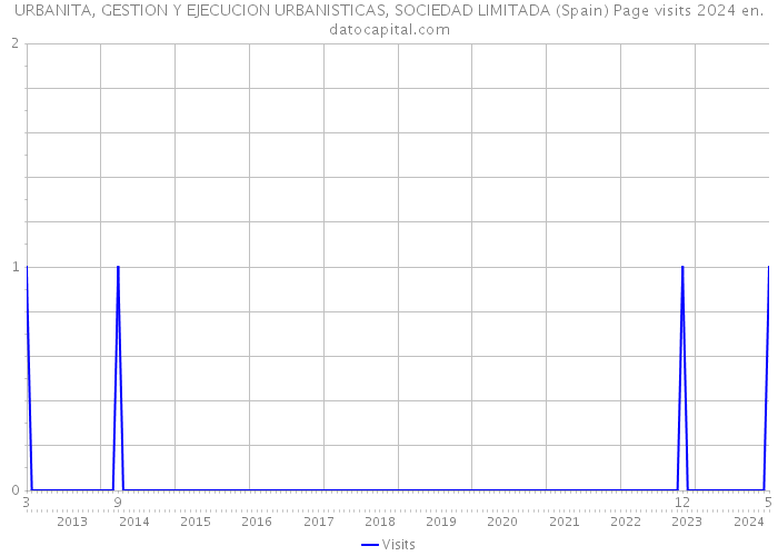 URBANITA, GESTION Y EJECUCION URBANISTICAS, SOCIEDAD LIMITADA (Spain) Page visits 2024 