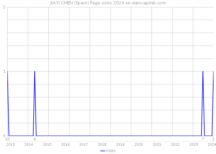 JIAYI CHEN (Spain) Page visits 2024 