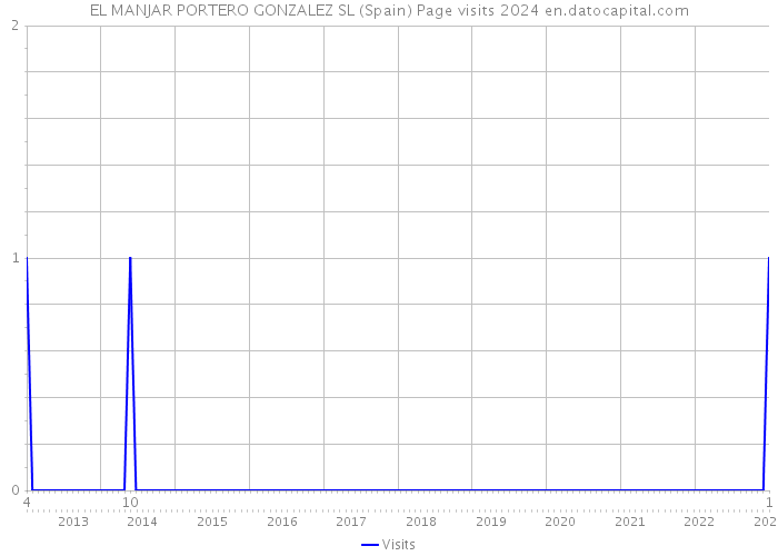 EL MANJAR PORTERO GONZALEZ SL (Spain) Page visits 2024 