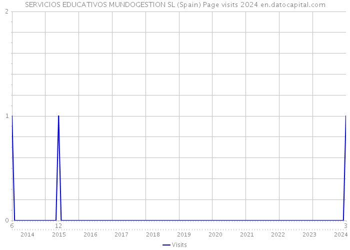 SERVICIOS EDUCATIVOS MUNDOGESTION SL (Spain) Page visits 2024 