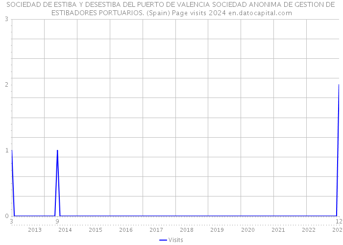 SOCIEDAD DE ESTIBA Y DESESTIBA DEL PUERTO DE VALENCIA SOCIEDAD ANONIMA DE GESTION DE ESTIBADORES PORTUARIOS. (Spain) Page visits 2024 