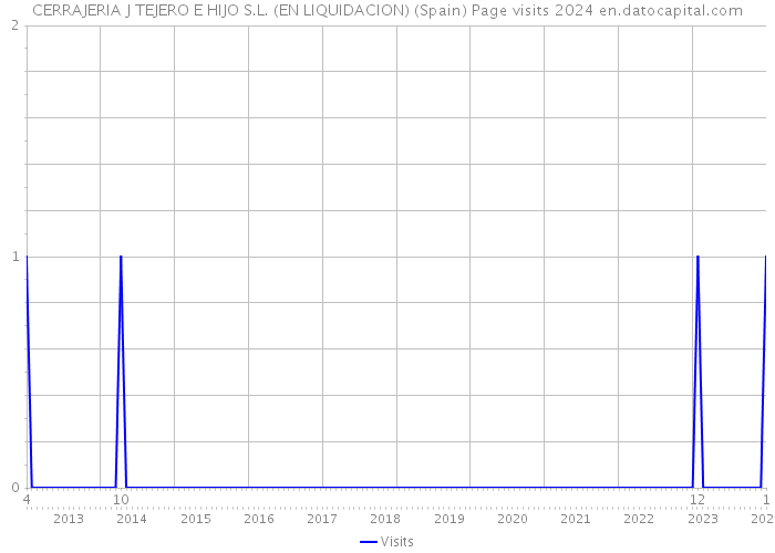 CERRAJERIA J TEJERO E HIJO S.L. (EN LIQUIDACION) (Spain) Page visits 2024 