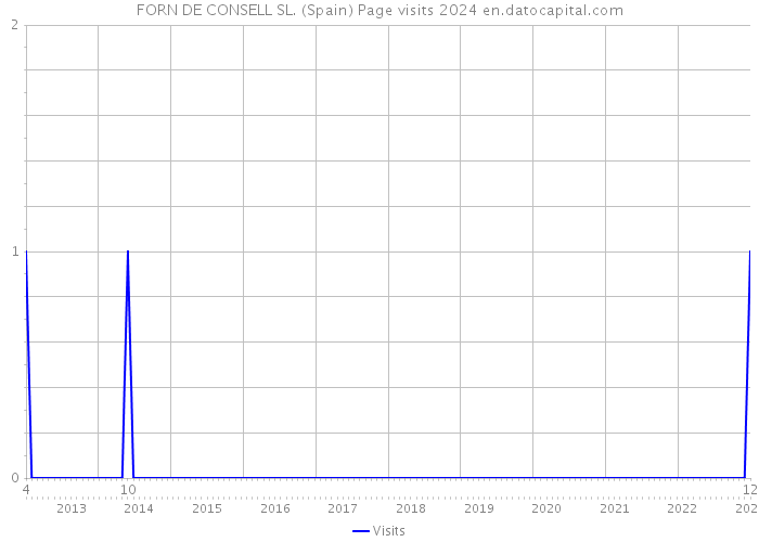 FORN DE CONSELL SL. (Spain) Page visits 2024 