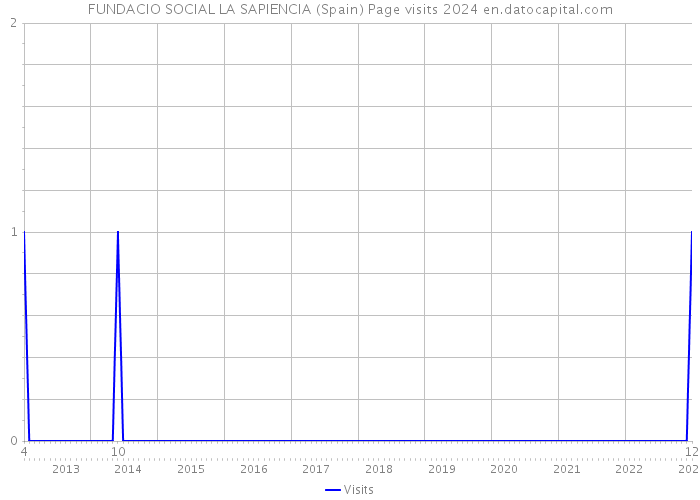 FUNDACIO SOCIAL LA SAPIENCIA (Spain) Page visits 2024 