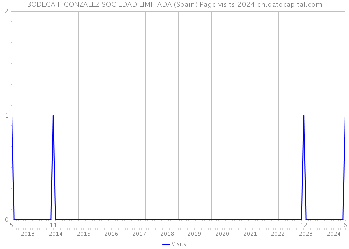 BODEGA F GONZALEZ SOCIEDAD LIMITADA (Spain) Page visits 2024 