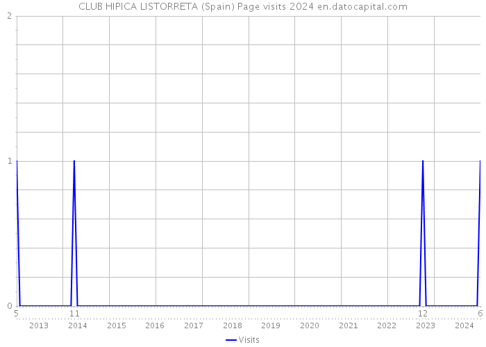 CLUB HIPICA LISTORRETA (Spain) Page visits 2024 