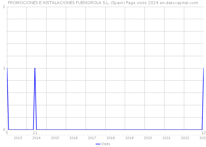 PROMOCIONES E INSTALACIONES FUENGIROLA S.L. (Spain) Page visits 2024 