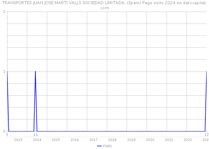 TRANSPORTES JUAN JOSE MARTI VALLS SOCIEDAD LIMITADA. (Spain) Page visits 2024 