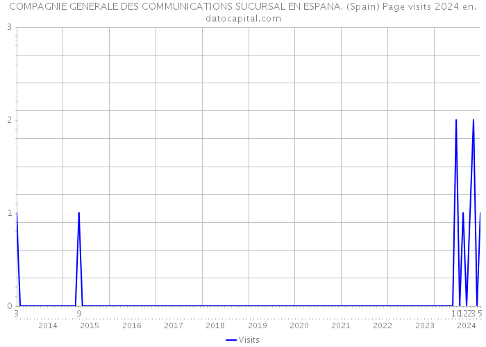 COMPAGNIE GENERALE DES COMMUNICATIONS SUCURSAL EN ESPANA. (Spain) Page visits 2024 