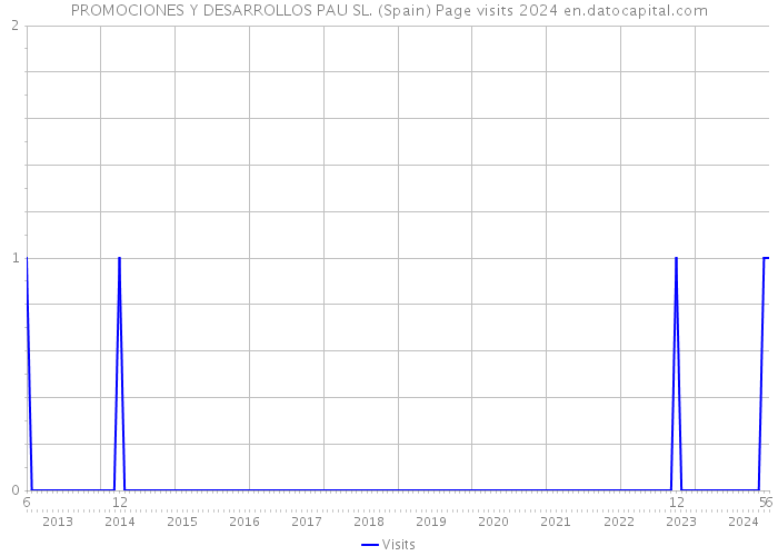 PROMOCIONES Y DESARROLLOS PAU SL. (Spain) Page visits 2024 