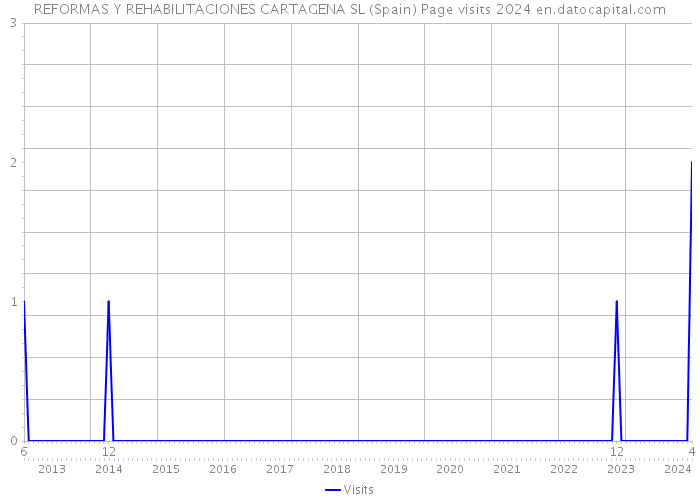 REFORMAS Y REHABILITACIONES CARTAGENA SL (Spain) Page visits 2024 
