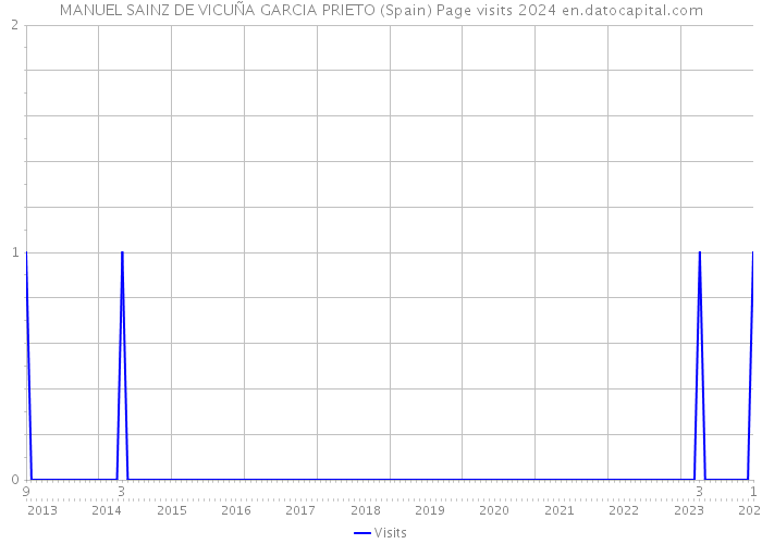 MANUEL SAINZ DE VICUÑA GARCIA PRIETO (Spain) Page visits 2024 