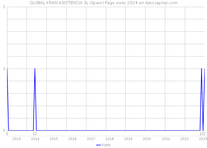 GLOBAL KRAN ASISTENCIA SL (Spain) Page visits 2024 