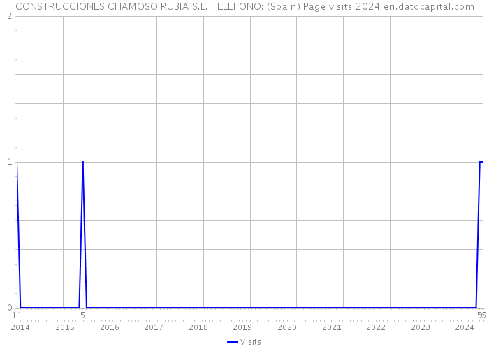 CONSTRUCCIONES CHAMOSO RUBIA S.L. TELEFONO: (Spain) Page visits 2024 