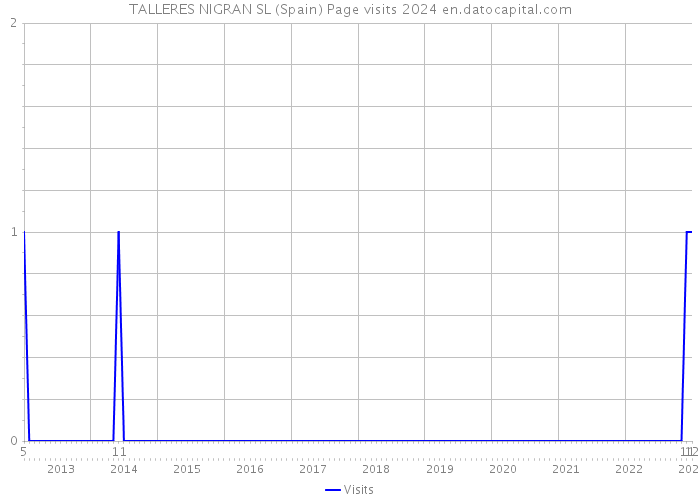 TALLERES NIGRAN SL (Spain) Page visits 2024 