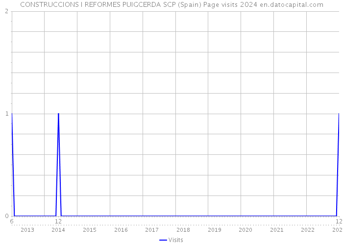 CONSTRUCCIONS I REFORMES PUIGCERDA SCP (Spain) Page visits 2024 