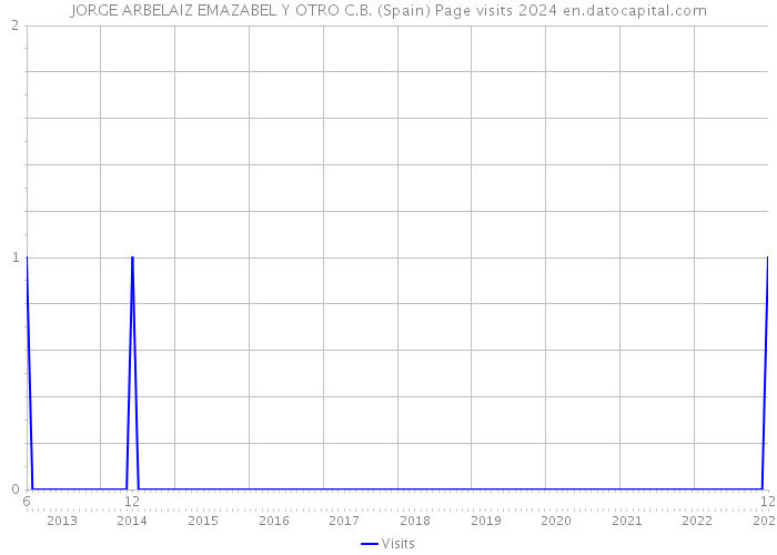 JORGE ARBELAIZ EMAZABEL Y OTRO C.B. (Spain) Page visits 2024 