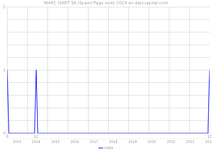 MARC ISART SA (Spain) Page visits 2024 
