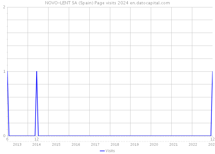 NOVO-LENT SA (Spain) Page visits 2024 
