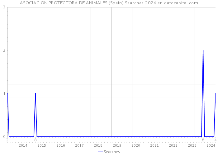 ASOCIACION PROTECTORA DE ANIMALES (Spain) Searches 2024 