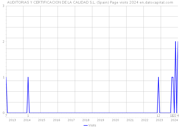 AUDITORIAS Y CERTIFICACION DE LA CALIDAD S.L. (Spain) Page visits 2024 