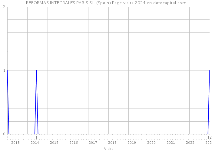 REFORMAS INTEGRALES PARIS SL. (Spain) Page visits 2024 