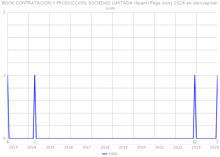 BOOK CONTRATACION Y PRODUCCION, SOCIEDAD LIMITADA (Spain) Page visits 2024 