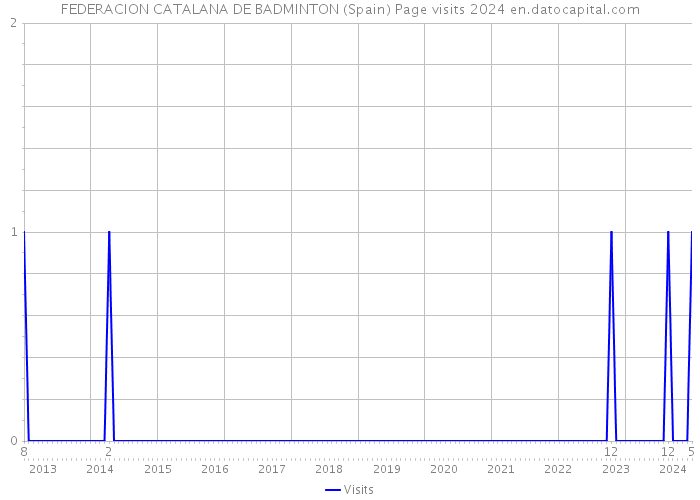 FEDERACION CATALANA DE BADMINTON (Spain) Page visits 2024 