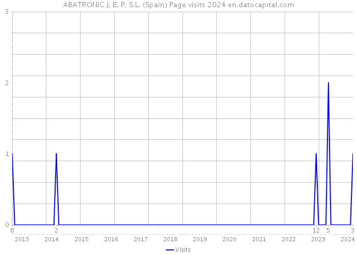 ABATRONIC J. E. P. S.L. (Spain) Page visits 2024 