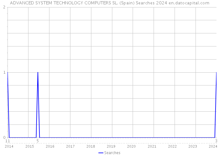 ADVANCED SYSTEM TECHNOLOGY COMPUTERS SL. (Spain) Searches 2024 